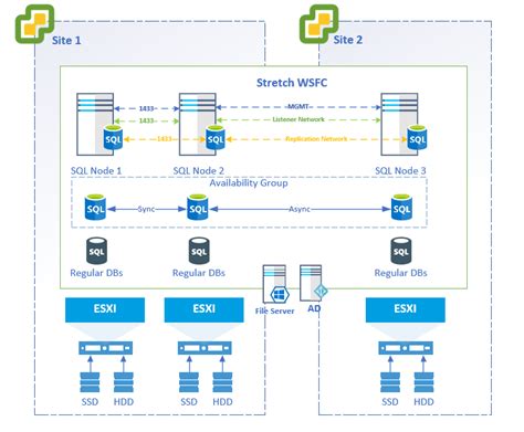 Image result for SQL Server Alwayson Architecture Diagram