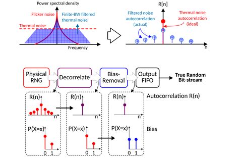 True Random Number に対する画像結果