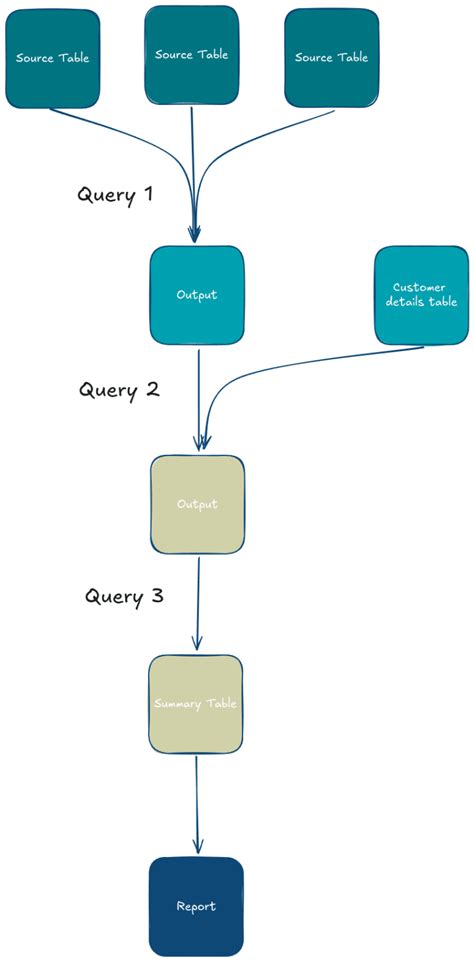 Afbeeldingsresultaten voor SQL to BigQuery Flow Diagram