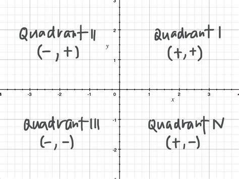 The Cartesian coordinate system, and graphing points — Krista King Math ...