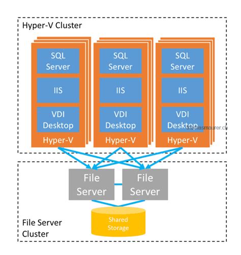 Toradh íomhá ar Hyper-V Storage Cluster