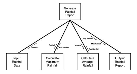 Image result for Algorithmic Decomposition
