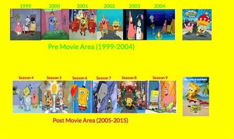 Image result for Spongebob Timeline