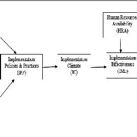 Afbeeldingsresultaten voor Implementation Effectiveness Model