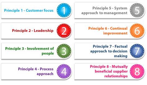 Image result for ISO 9000 Quality Management Principles