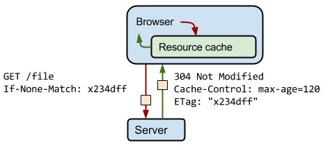 Image result for Diagram of Cache in HTTP