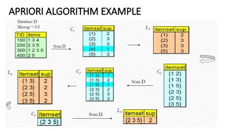 Image result for Apriori Algorithm Principle