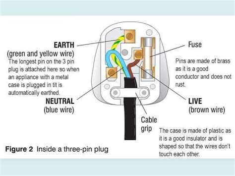 Image result for Three Pin Plug Labelled