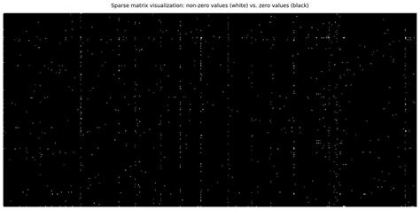 Toradh íomhá ar Sparse Reversable Matrix Example