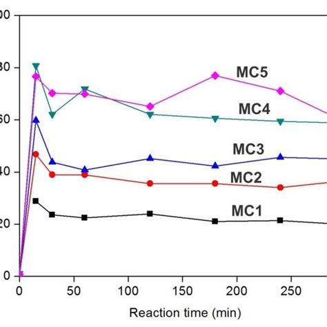 Rhometer Time Angainst Torque Graph に対する画像結果