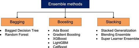 Image result for Ensemble Learningensemble Learning