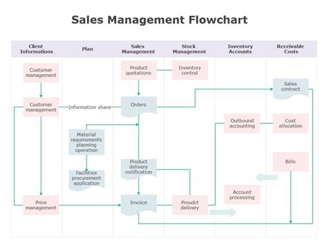 Image result for Good System Management Flow Chart