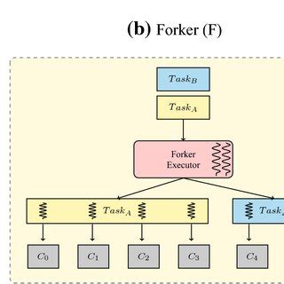 Image result for Hierarchy of Task Executor Interface