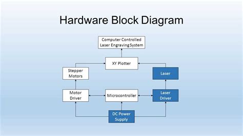 Image result for Control Unit in System Block Diagram