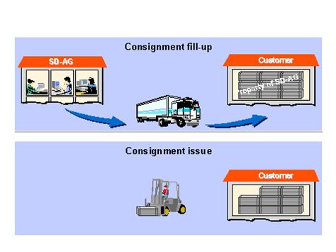 Image result for SAP Customer Consignment Process
