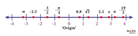 Afbeeldingsresultaten voor Number Line Origin