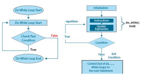 Image result for How Does While Loop Work in C