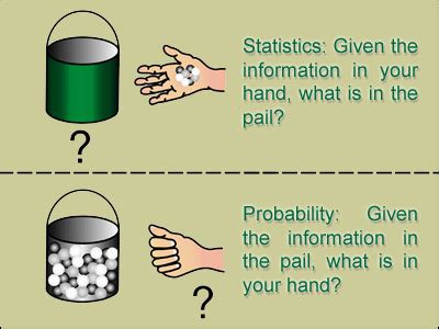 Image result for Statistics vs Probability