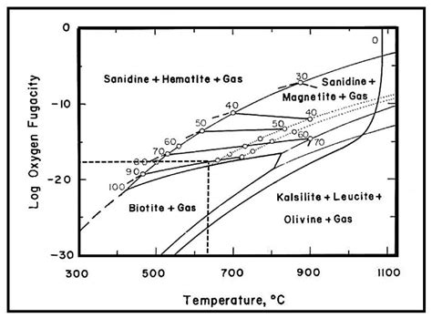 Image result for Fugacity Graphs