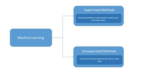 Image result for Supervised and Unsupervised Algorithm Logo