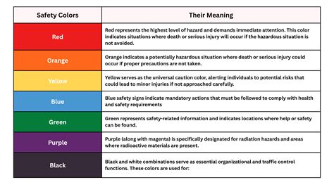 Image result for Color Coding System in Safety