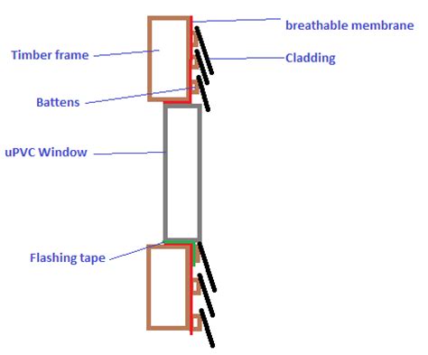 Image result for Upvc Cladding around a Window