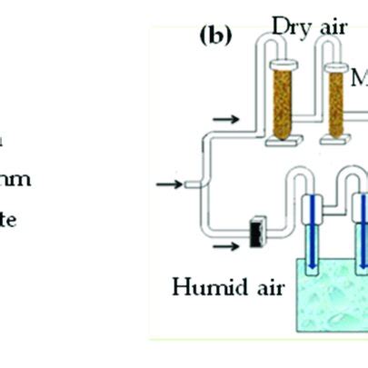 Image result for Humidity Sensor Contamination