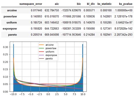 Image result for Statistical Distribution Python