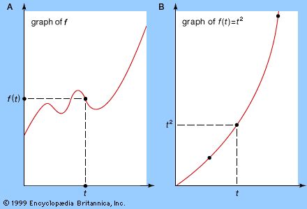 Image result for What Is Graph of Function