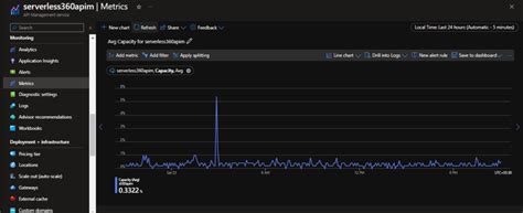 Image result for Azure. API Mangement Dashboard