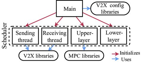 Image result for Software Architecture Threads Interaction Graph