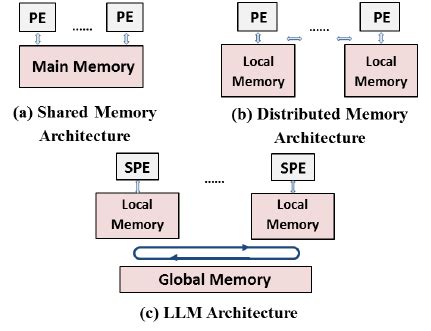 Shared Memory and Process Structure に対する画像結果