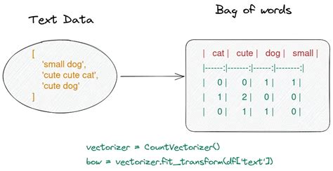 Image result for Bag of Visual Words Python