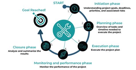 Image result for Project Monitoring Life Cycle