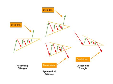 Image result for Triangle Pattern Entry