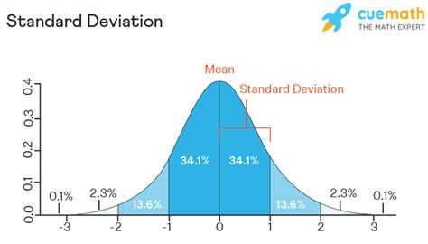 Standard Deviation Visually Simple に対する画像結果