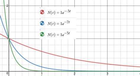 Toradh íomhá ar Decaying Exponential Function