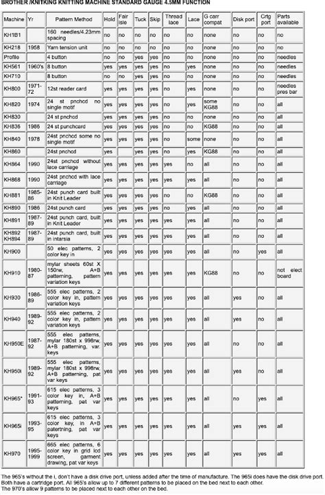 Afbeeldingsresultaten voor Brother Knitting Machine Comparison Chart