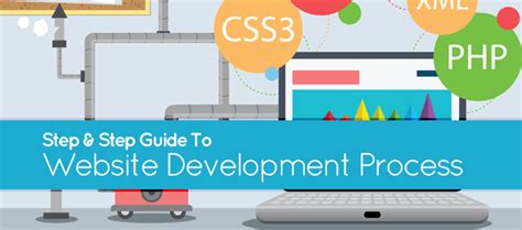 Image result for Web Development Step by Step Process