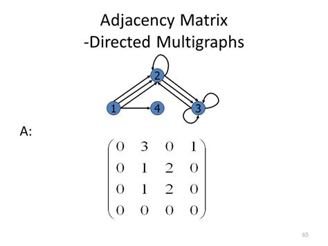 Afbeeldingsresultaten voor Adjacency Matrix in Directed Graph