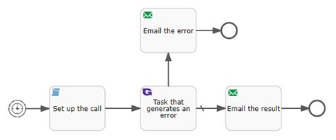 Known Error Process Workflow Diagram に対する画像結果