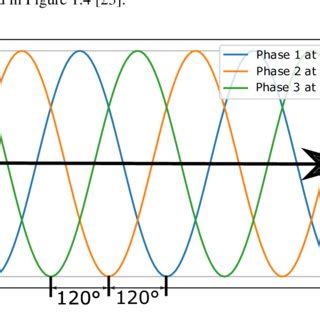 Image result for 3 Phase Waveform in Circle Shape
