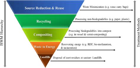 Image result for Integrated Waste Management Plan