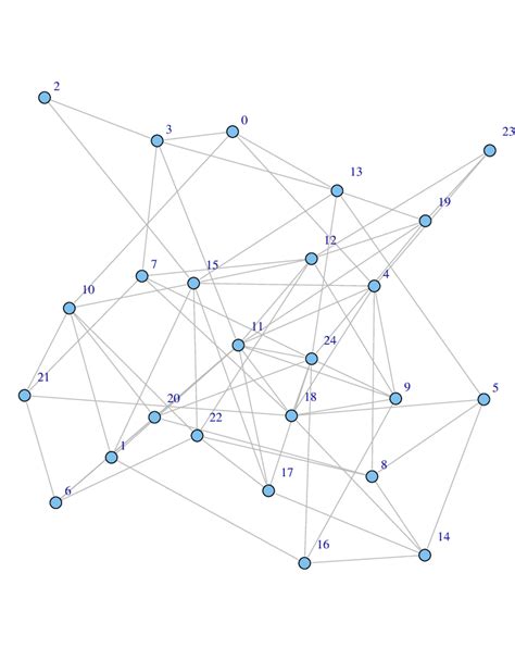 Image result for Random World Graph