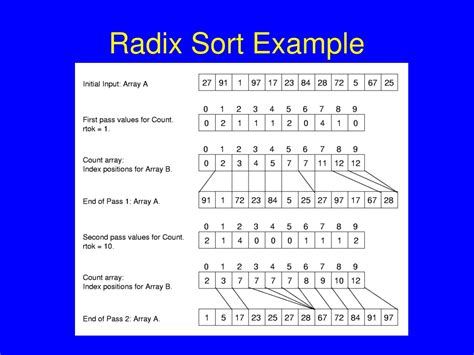 Image result for Radix Sort in Data Structure