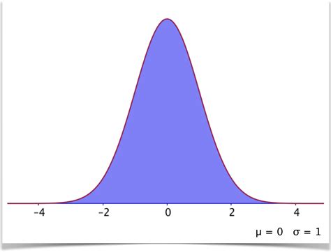 Afbeeldingsresultaten voor S1 Normal Distribution Chart