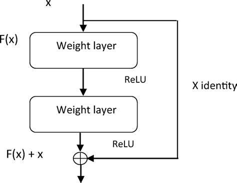 Image result for ResNet Building Blocks