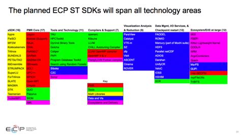 Afbeeldingsresultaten voor Intel HPC Software Stack