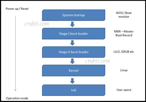 Image result for OS Boot Process