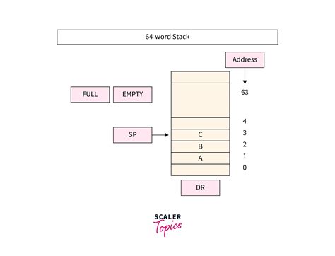 Image result for Stack Block Diagram